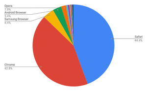 SafariとGoogle Chromeが微減 - 6月タブレットブラウザ・シェア