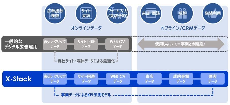 X-Stackと一般的なデジタル広告運用との違い