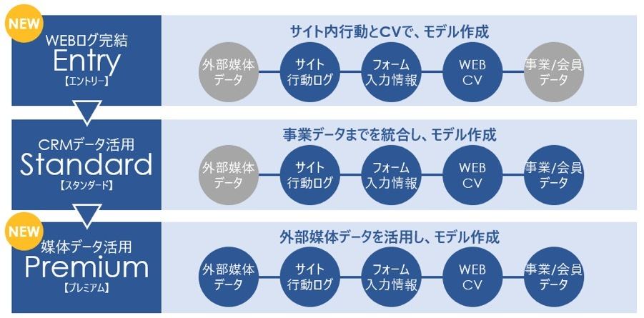 新たに開発した2つのサービスメニュー