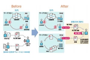 日本ユニシス、企業外でも電子署名が利用できるクラウドサービス