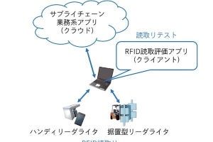 DNP、RFID導入に向けた効果検証キット開発- 導入検証サービス開始