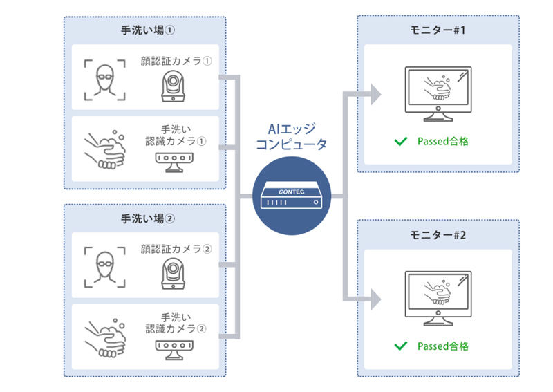 手洗い判定ソリューションの概要(同社資料より)