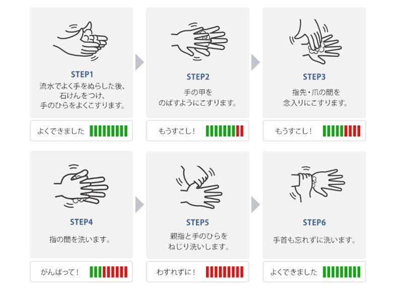 手洗い判定のステップ(同社資料より)