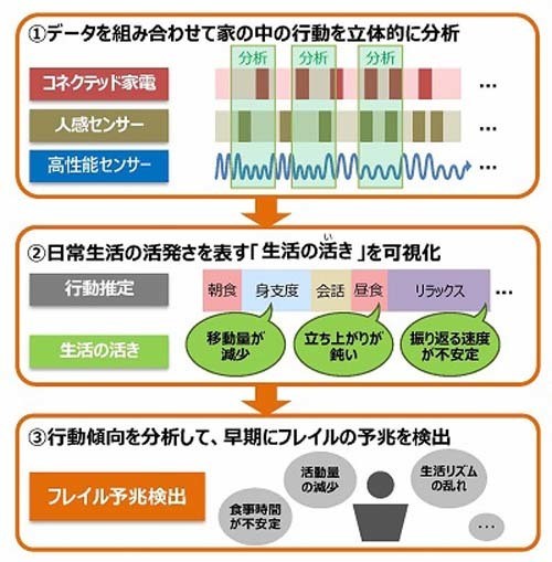 フレイルの予兆を検知する技術のイメージ