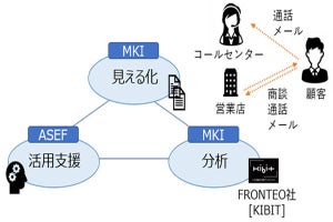 MKIなど、AI活用の金融機関向けコンプライアンス・リスク管理支援サービス