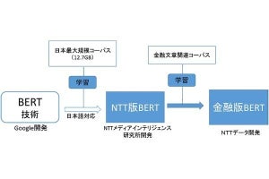 NTTデータ、金融業界向け自然言語処理技術の検証を開始
