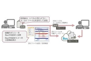 富士通SSL、メール誤送信のソフト製品にBox連携オプション