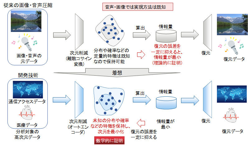 情報圧縮技術に着想を得た、データの特徴に忠実な分布・確率の獲得の理論フレームワーク