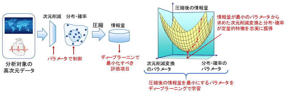 次元削減変換および分布・確率を求めるディープラーニング技術