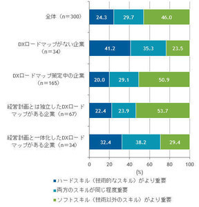 DXを支える人材に必要なスキルとは? - IDCが調査