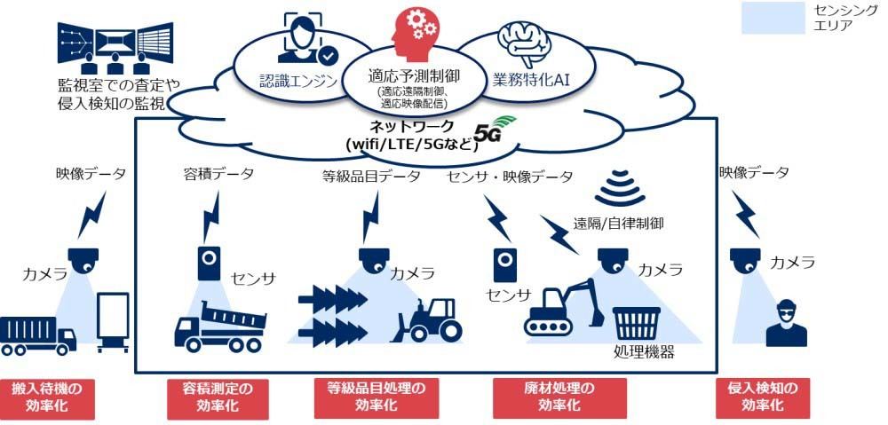 スマートプラント実現に向けた取り組みのイメージ