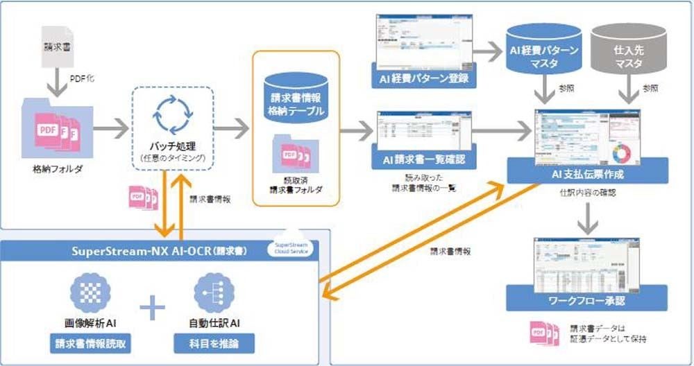 システムフロー