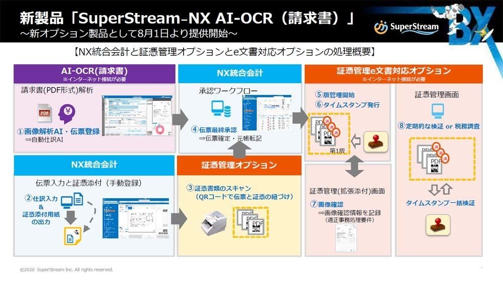 NX統合会計と証憑管理オプションとe文書対応オプションと組み合わせた場合の処理概要