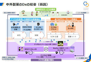 中外製薬、AWSを活用し全社データ利活用基盤構築