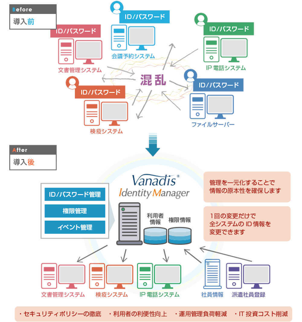 「VANADIS Identity Manager」の概要