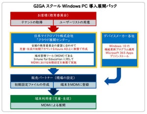マイクロソフト、「GIGAスクールWindows PC導入展開パック」