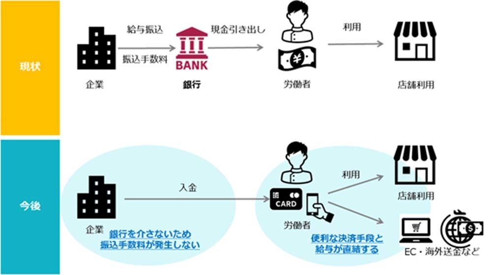 現状と今後見込まれるデジタルマネー給与の概要