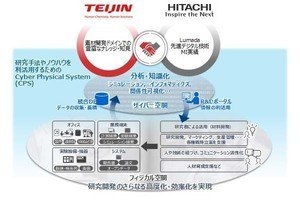 日立、帝人の新素材研究開発でDX推進に向けて協創