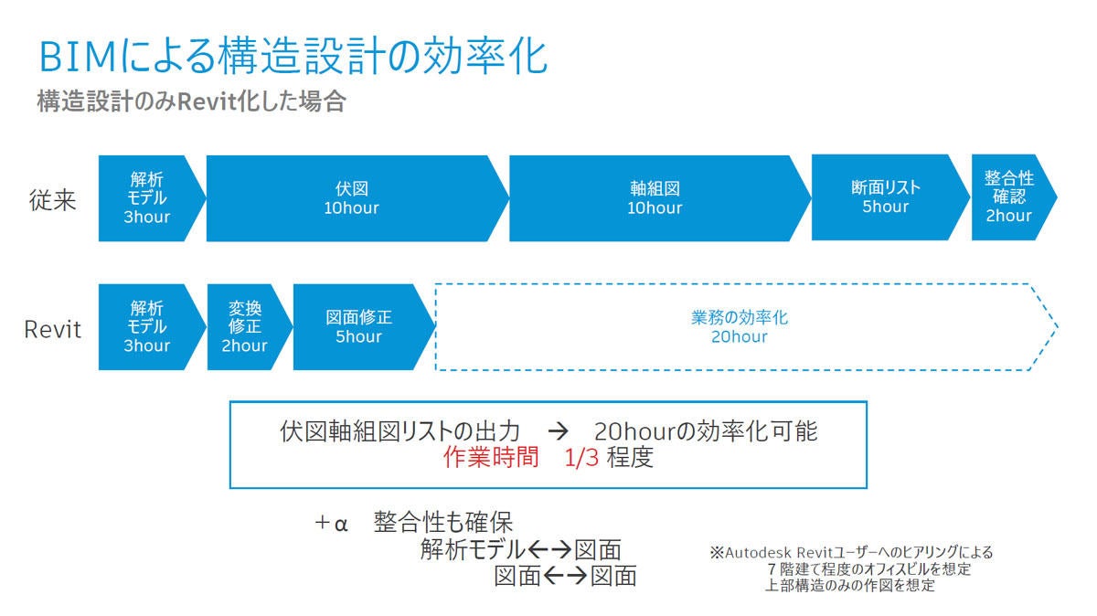 BIM Summit