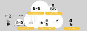 EDIのデータ・アプリケーション、紙文書デジタル化からシステム連携オールインワン
