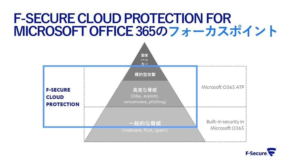 「F-Secure Cloud Protection for Microsoft Office 365」のフォーカスポイント