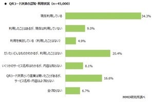 MMD、QRコード決済の利用動向調査- 1位PayPay、2位楽天ペイ