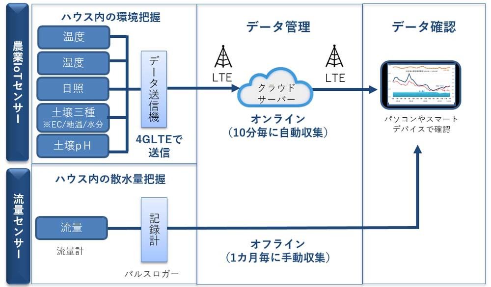 設置したセンサの構成図