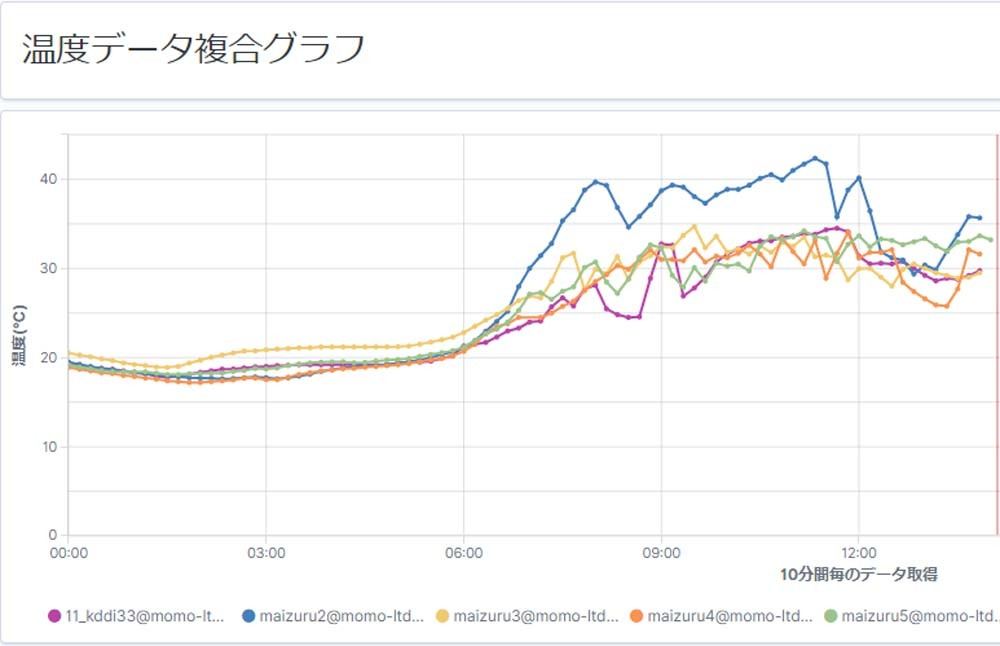 取得したデータのグラフ