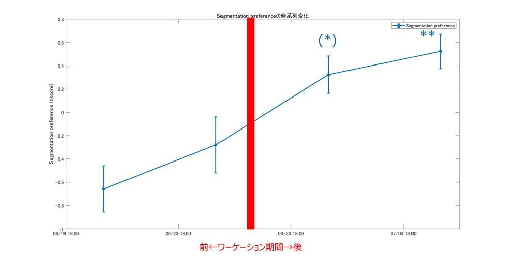 ワーケーション前後のSegmentation preferenceの変化