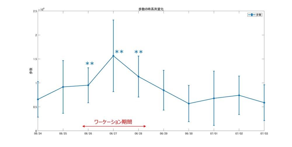 活動量(歩数)の変化