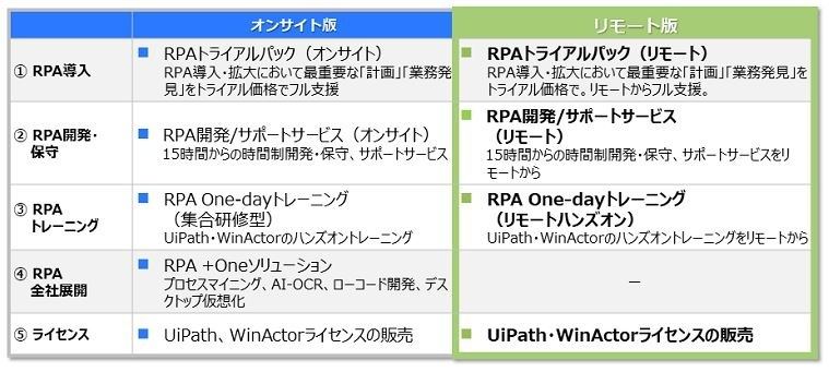 「CAC RPAワンストップサービス」リモート版とオンサイト版のサービスメニュー(同社資料より)