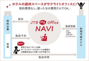 JTBとNEC、200円から利用できるホテルを使用するシェアオフィス