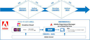 電通デジタル、アドビ製品を活用したオウンドメディアソリューション