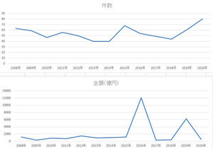 2020年前半のIT・ソフトウエア業界のM＆A、件数は過去最高