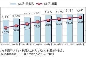 ICT総研、2020年度SNS利用動向調査- 利用率1位LINE、2位Twitter