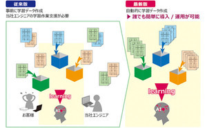 日立、「類似図面検索AIソフトウェア」の最新版を販売開始