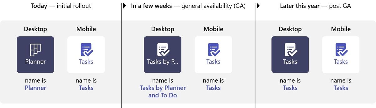 Tasks in Teamsのアプリ名の変更プラン - 資料: Microsoft提供