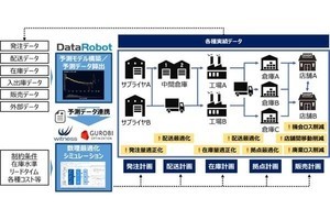 CTC、AIによるサプライチェーン最適化ソリューションを提供開始