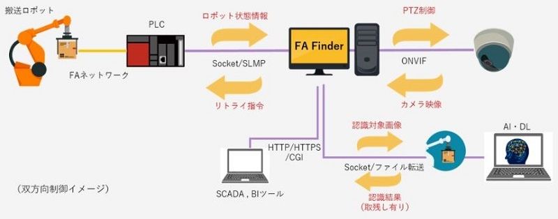 「FA Finder」の相互制御のイメージ(同社資料より)