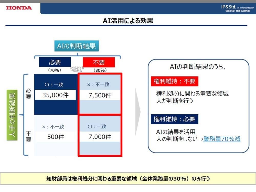 AI活用による効果