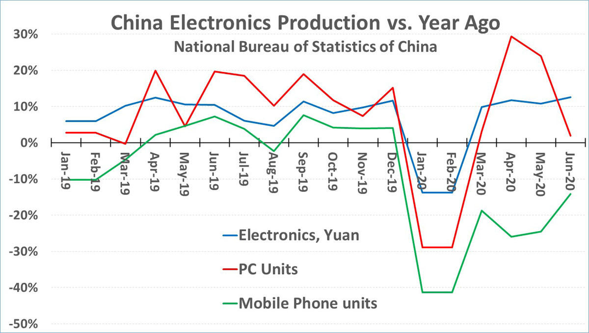 中国の電子機器全体、およびPCとスマートフォンの生産額の前年同期比増減率推移