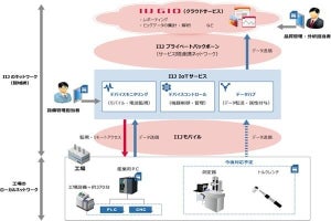 IIJ、トヨタの新設ラインに情報を可視化・分析するIoTシステム構築