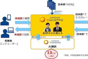 NTT Com、「COTOHA Chat & FAQ」に13言語リアルタイム翻訳機能
