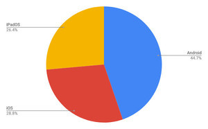 iPadOSがiOSに迫る - タブレットOSシェア
