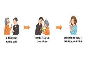 ISID、日本郵便に認知機能をトレーニングするクラウドサービス提供