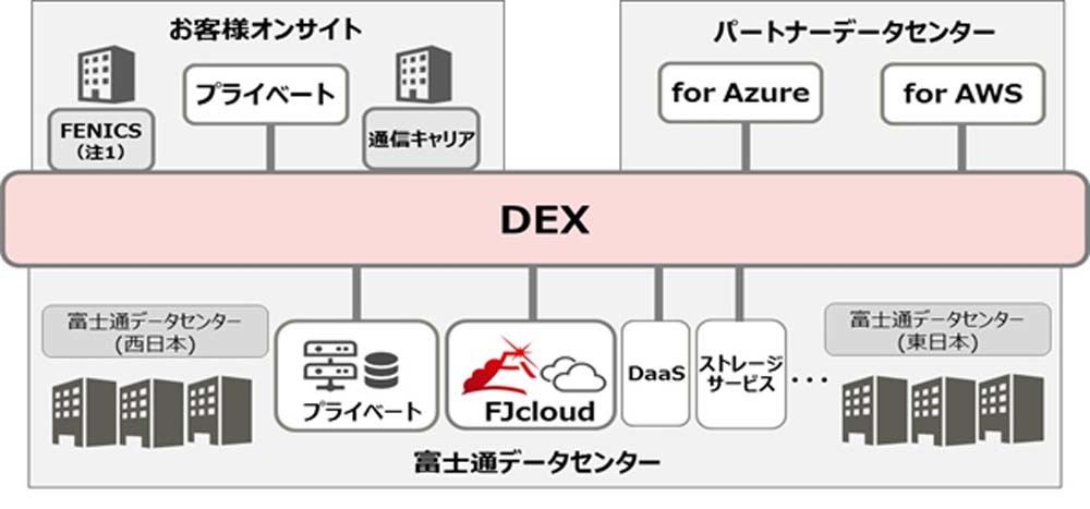 「Digital enhanced EXchange」(DEX)のサービス概要