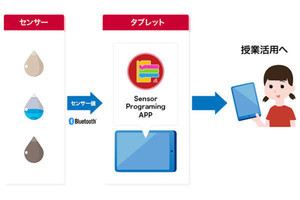 ドコモ、小学校向けにセンサーを活用したプログラミング教材提供開始