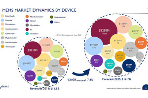 2020年のMEMS市場は前年比5%減も産業・医療分野は2桁成長 - Yole予測