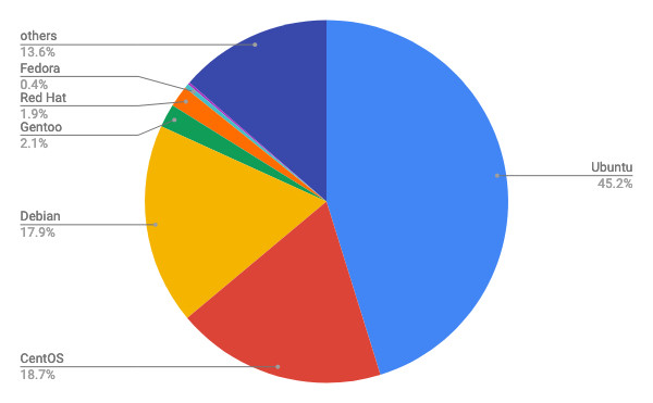 2020年8月Webサイト向けLinuxディストリビューションシェア/円グラフ