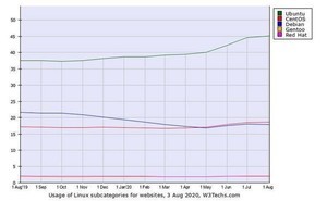Ubuntu、今月も増加傾向 - 8月Webサイト向けLinuxシェア